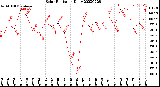 Milwaukee Weather Solar Radiation<br>Daily