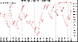 Milwaukee Weather THSW Index<br>Daily High