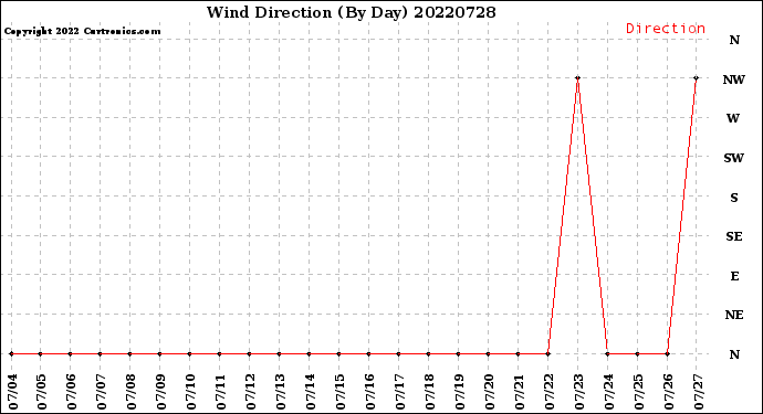 Milwaukee Weather Wind Direction<br>(By Day)