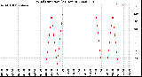 Milwaukee Weather Wind Direction<br>(24 Hours)