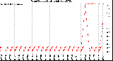 Milwaukee Weather Wind Speed<br>Daily High