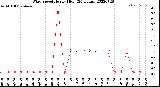 Milwaukee Weather Wind Speed<br>Hourly High<br>(24 Hours)