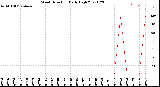 Milwaukee Weather Wind Direction<br>Daily High