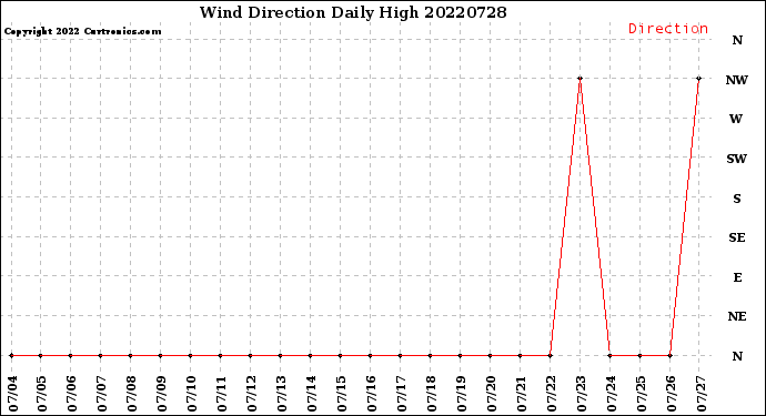 Milwaukee Weather Wind Direction<br>Daily High