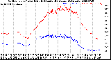 Milwaukee Weather Outdoor Temp / Dew Point<br>by Minute<br>(24 Hours) (Alternate)