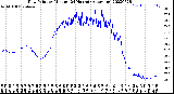 Milwaukee Weather Dew Point<br>by Minute<br>(24 Hours) (Alternate)