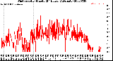 Milwaukee Weather Wind Speed<br>by Minute<br>(24 Hours) (Alternate)