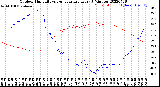 Milwaukee Weather Outdoor Humidity<br>vs Temperature<br>Every 5 Minutes