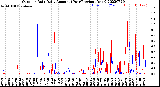 Milwaukee Weather Outdoor Rain<br>Daily Amount<br>(Past/Previous Year)