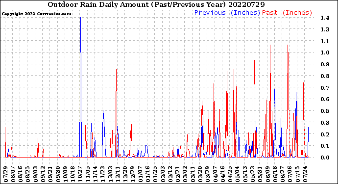 Milwaukee Weather Outdoor Rain<br>Daily Amount<br>(Past/Previous Year)