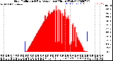 Milwaukee Weather Solar Radiation<br>& Day Average<br>per Minute<br>(Today)