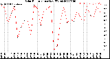 Milwaukee Weather Solar Radiation<br>per Day KW/m2