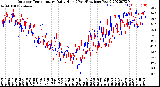 Milwaukee Weather Outdoor Temperature<br>Daily High<br>(Past/Previous Year)