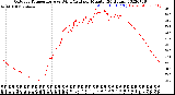 Milwaukee Weather Outdoor Temperature<br>vs Wind Chill<br>per Minute<br>(24 Hours)