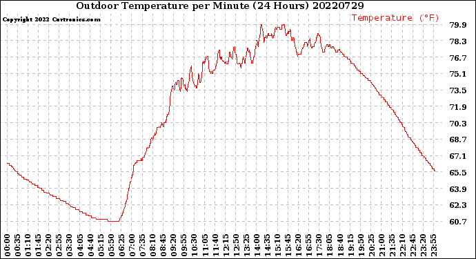 Milwaukee Weather Outdoor Temperature<br>per Minute<br>(24 Hours)