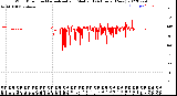 Milwaukee Weather Wind Direction<br>Normalized and Median<br>(24 Hours) (New)