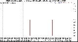 Milwaukee Weather Wind Speed<br>Actual and Average<br>by Minute<br>(24 Hours) (New)