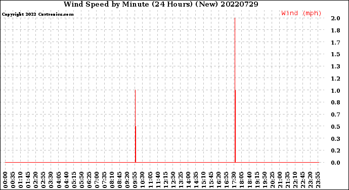 Milwaukee Weather Wind Speed<br>by Minute<br>(24 Hours) (New)