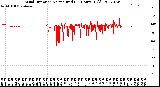 Milwaukee Weather Wind Direction<br>Normalized<br>(24 Hours) (Old)