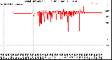 Milwaukee Weather Wind Direction<br>(24 Hours) (Raw)