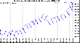 Milwaukee Weather Barometric Pressure<br>per Hour<br>(24 Hours)