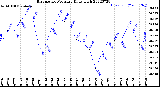 Milwaukee Weather Barometric Pressure<br>Daily High