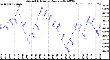 Milwaukee Weather Barometric Pressure<br>Daily Low