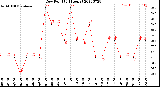 Milwaukee Weather Dew Point<br>(24 Hours)