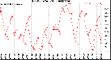 Milwaukee Weather Dew Point<br>Daily High