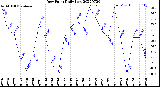 Milwaukee Weather Dew Point<br>Daily Low