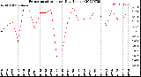 Milwaukee Weather Evapotranspiration<br>per Day (Inches)