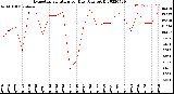 Milwaukee Weather Evapotranspiration<br>per Day (Ozs sq/ft)