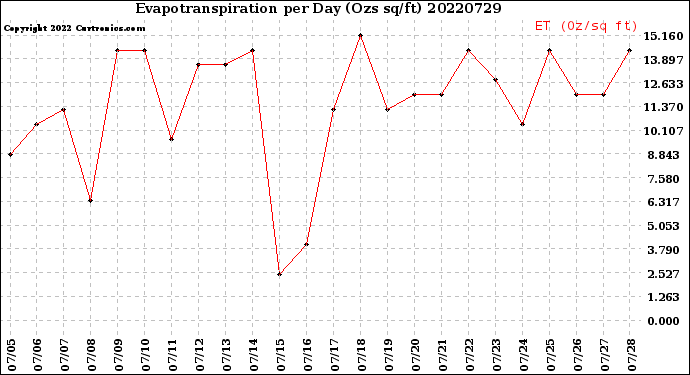 Milwaukee Weather Evapotranspiration<br>per Day (Ozs sq/ft)