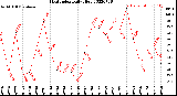 Milwaukee Weather Heat Index<br>Daily High