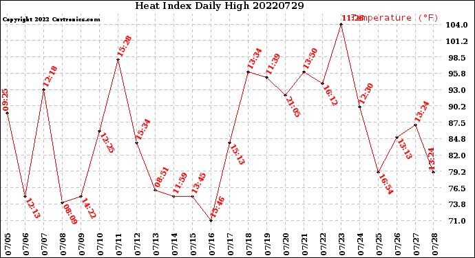 Milwaukee Weather Heat Index<br>Daily High