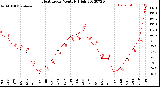 Milwaukee Weather Heat Index<br>Monthly High