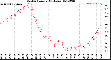 Milwaukee Weather Outdoor Humidity<br>(24 Hours)