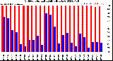 Milwaukee Weather Outdoor Humidity<br>Daily High/Low