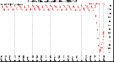 Milwaukee Weather Outdoor Humidity<br>Daily High