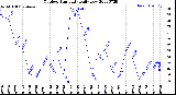 Milwaukee Weather Outdoor Humidity<br>Daily Low