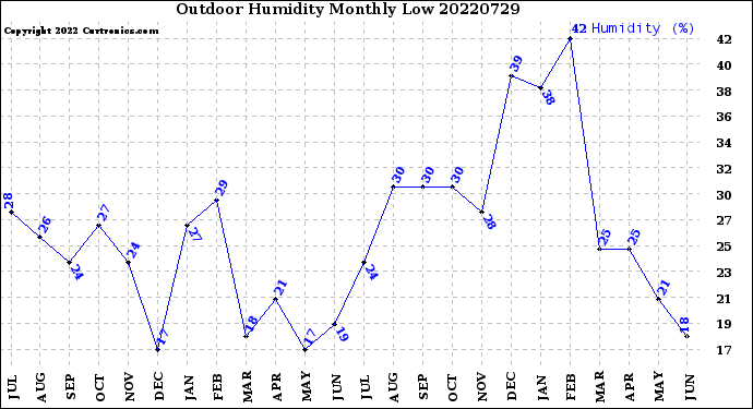 Milwaukee Weather Outdoor Humidity<br>Monthly Low