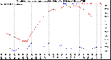 Milwaukee Weather Outdoor Temperature<br>vs Dew Point<br>(24 Hours)