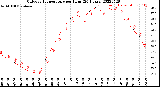 Milwaukee Weather Outdoor Temperature<br>per Hour<br>(24 Hours)