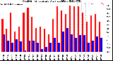 Milwaukee Weather Outdoor Temperature<br>Daily High/Low