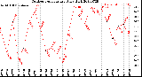 Milwaukee Weather Outdoor Temperature<br>Daily High