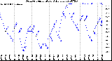 Milwaukee Weather Outdoor Temperature<br>Daily Low