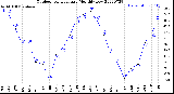 Milwaukee Weather Outdoor Temperature<br>Monthly Low