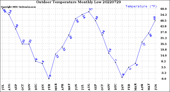 Milwaukee Weather Outdoor Temperature<br>Monthly Low