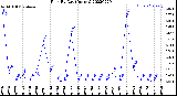 Milwaukee Weather Rain<br>By Day<br>(Inches)