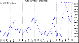 Milwaukee Weather Rain<br>per Month